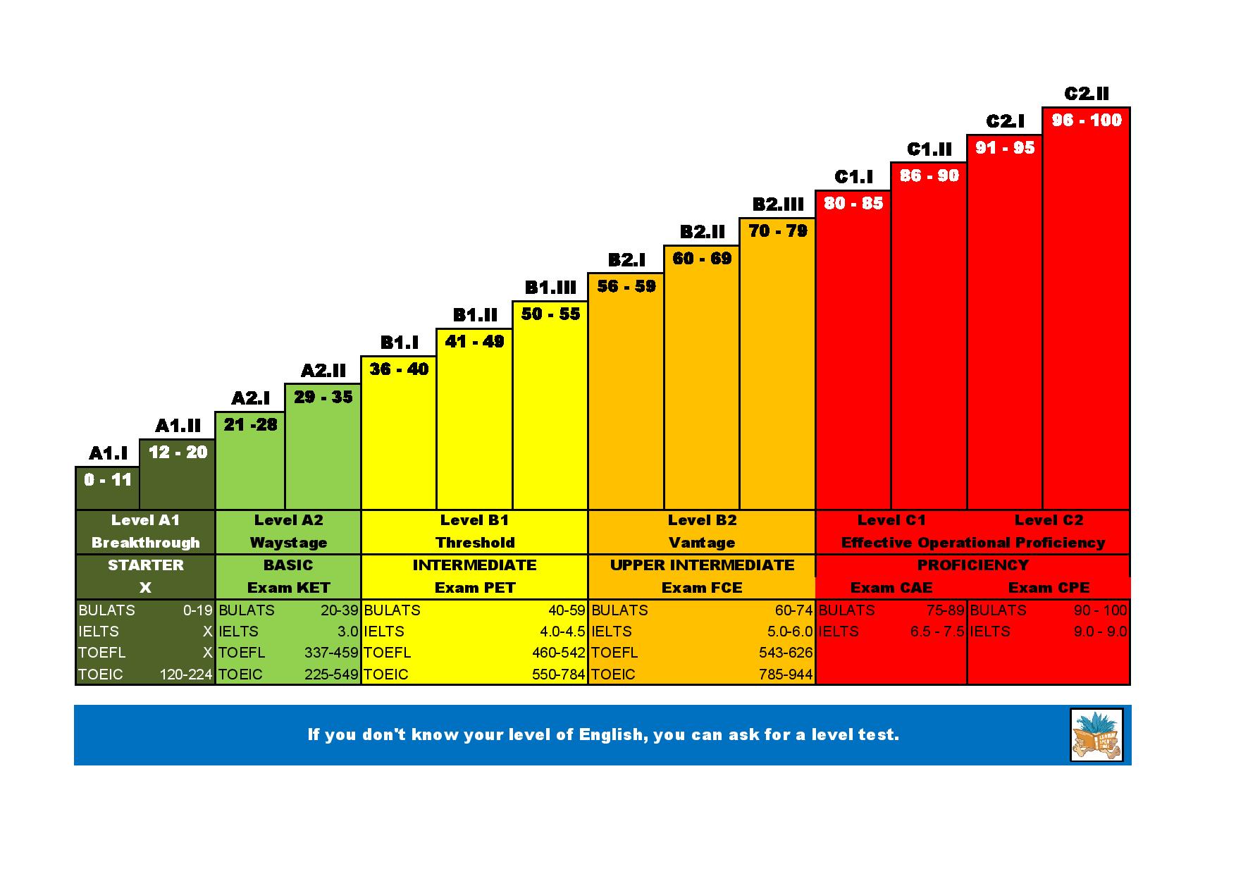 ENGLISH LEVELS-page-001 - Mind Your Language Thailand
